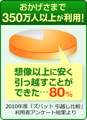 おかげさまで250万人以上が利用!