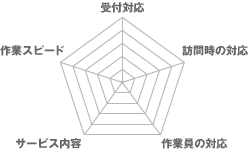 総合満足度チャート図